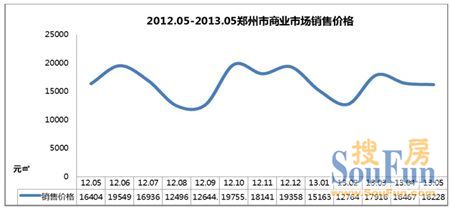 郑州商业市场5月供需分析