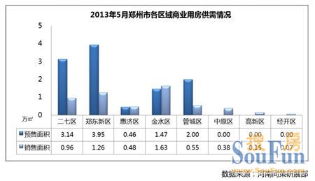 郑州商业市场5月供需分析