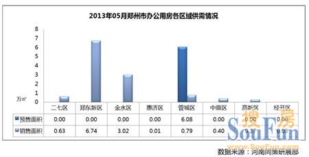 郑州办公市场5月供需分析