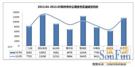 郑州办公市场5月供需分析