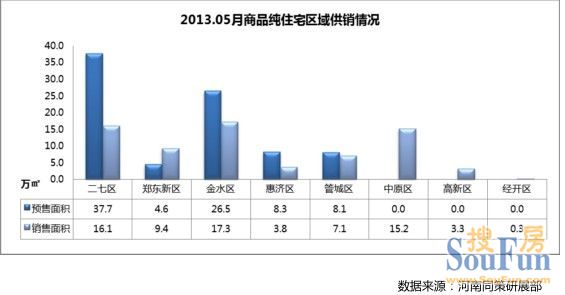 郑州纯商品住宅市场区域指数分析