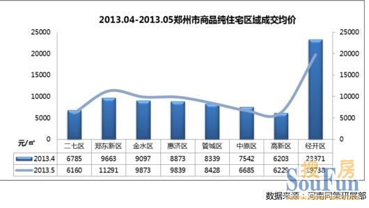 郑州区域价格分析