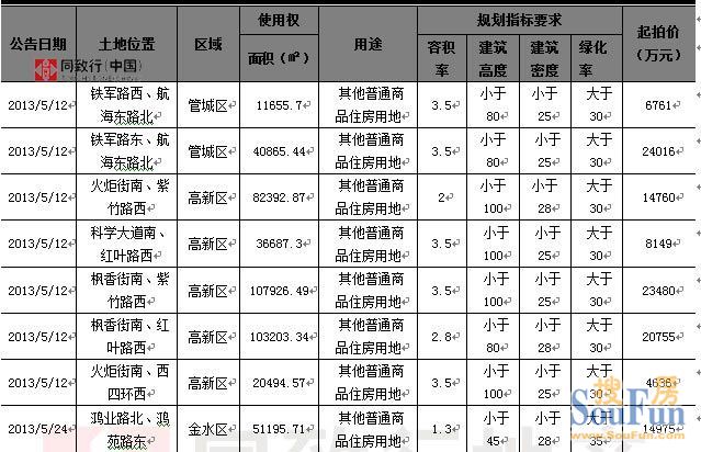 2013年5月郑州市供应土地信息表