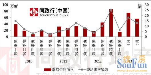郑州市2010-2013.5土地市场供应情况