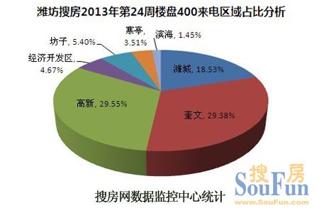 潍坊房天下2013年第24周楼盘400来电区域占比分析