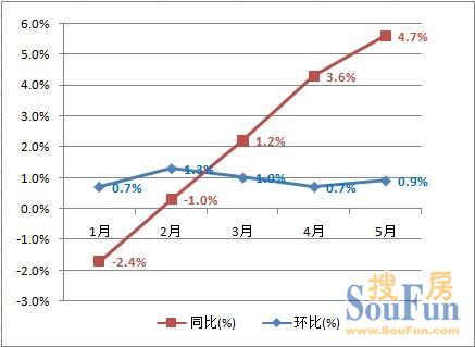 2013年前5月青岛新建住宅价格指数表