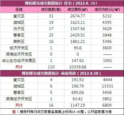 潍坊成交数据