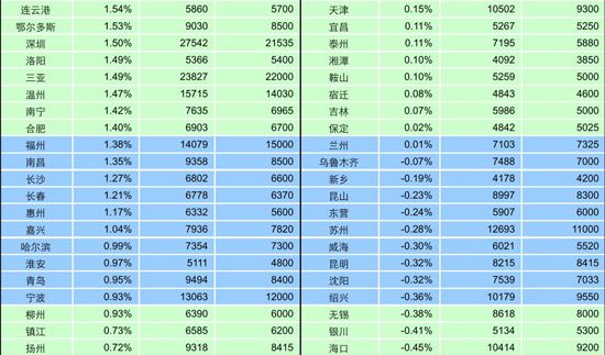 百城价格指数出炉 6月郑州新建住宅均价8804元/平