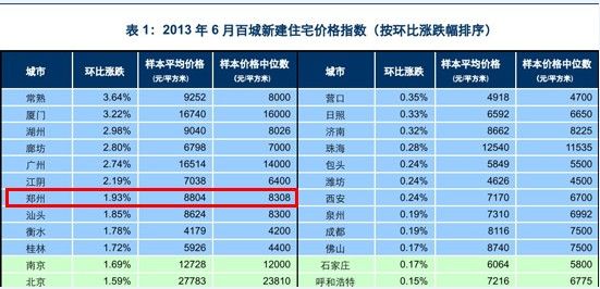 百城价格指数出炉 6月郑州新建住宅均价8804元/平