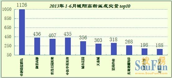 2013年1-6月城阳高新区新房成交量top10