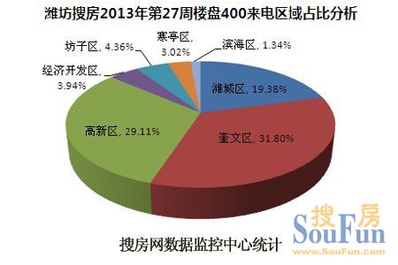 潍坊房天下2013年第27周楼盘400来电区域占比分析