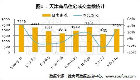 7月楼市延续上半年涨势 第2周天津新房成交量价齐升。