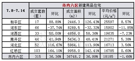 7月楼市延续上半年涨势 第2周天津新房成交量价齐升