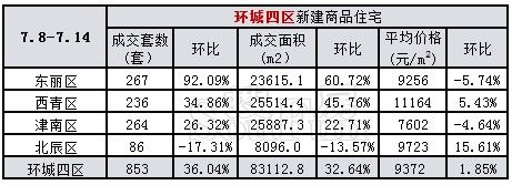 7月楼市延续上半年涨势 第2周天津新房成交量价齐升