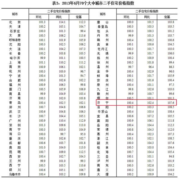 济宁房价 济宁楼市 济宁新房