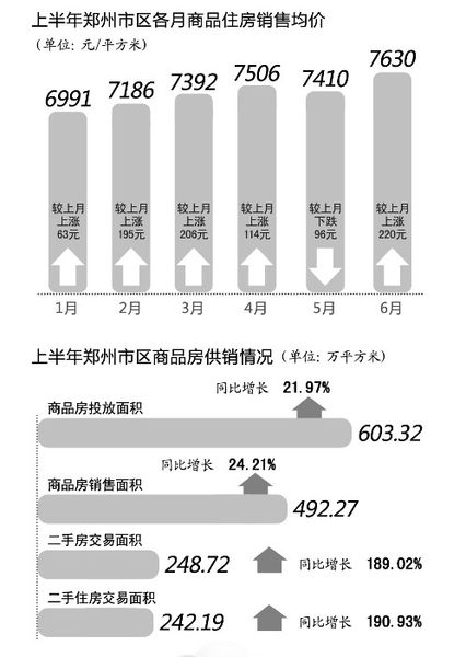 6月郑州房价同比涨939元 环比涨220元