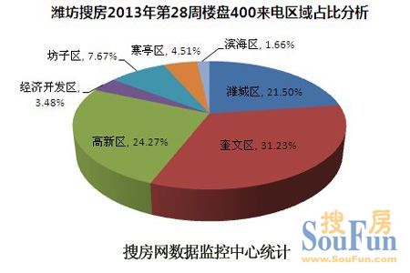 潍坊房天下2013年第28周楼盘400来电区域占比分析