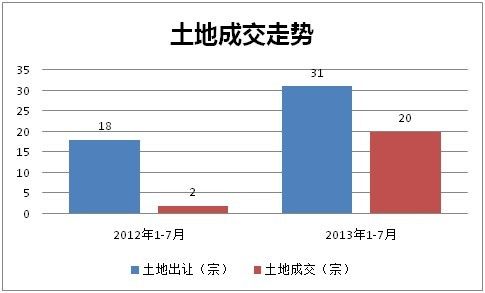 松北区2013年1-7月土地成交同比上涨900%