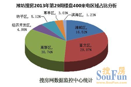 潍坊房天下2013年第29周楼盘400来电区域占比分析