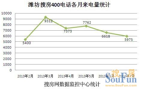 2013年7月份潍坊房天下400来电量分析