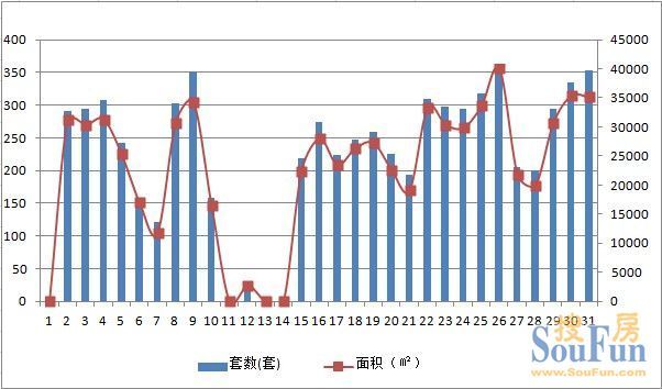 7月1-7月31日青岛住宅成交套数及面积走势