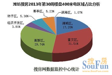 潍坊房天下2013年第30周楼盘400来电区域占比分析