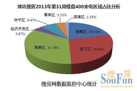 潍坊房天下2013年第31周楼盘400来电区域占比分析
