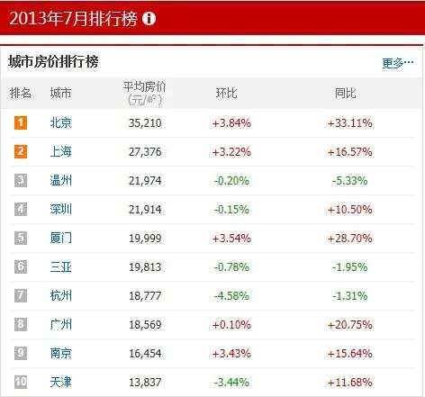 全国城市房价排行 70大中城市房价 百城房价