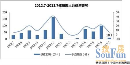 7月郑州土地成交宗数环比增186% 二七区成交
