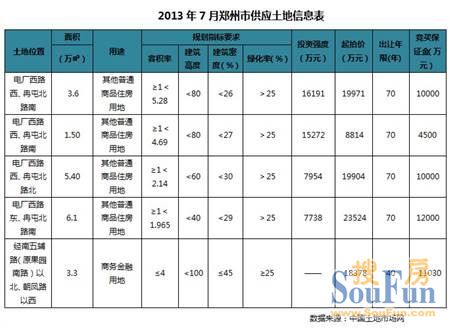 7月郑州土地成交宗数环比增186% 二七区成交
