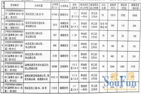淄博国土资源局挂牌出让8宗国有建设用地使用权