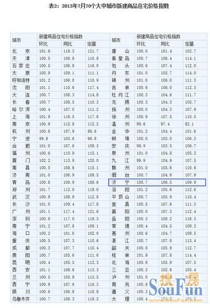 济宁新房价格连涨9月 7月涨幅略收窄