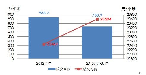 上海2013年1-8月商品住宅成交量价与去年全年对比