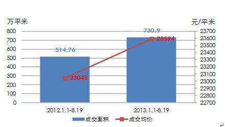 上海2013年1-8月商品住宅成交量价与去年同期对比