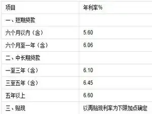 购房银行贷款利率
