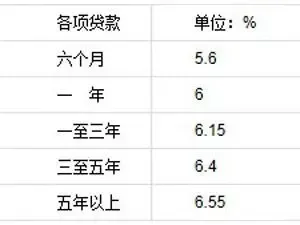 购房银行贷款利率