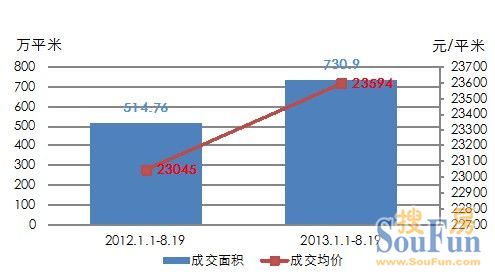 上海2013年1-8月商品住宅成交量价与去年同期对比