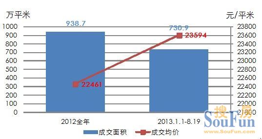 上海2013年1-8月商品住宅成交量价与去年全年对比
