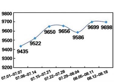 2013年7月1日至8月18日济南二手房挂牌均价走势图