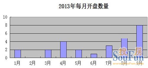 威海2013年每月开盘数量