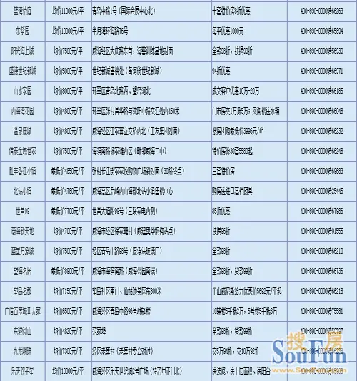 下面,小编就将九月份的优惠楼盘及政策一览表给大家做参考.