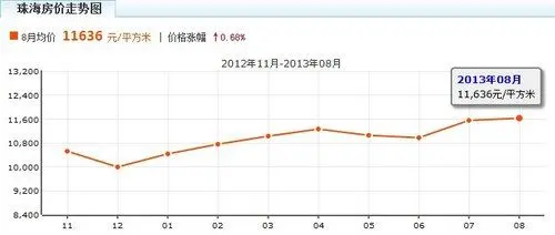 珠海房价走势图