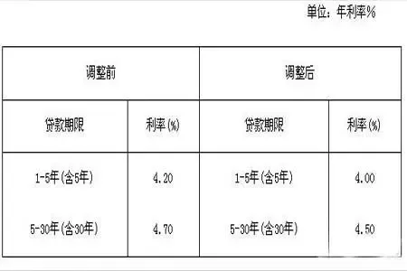 利率