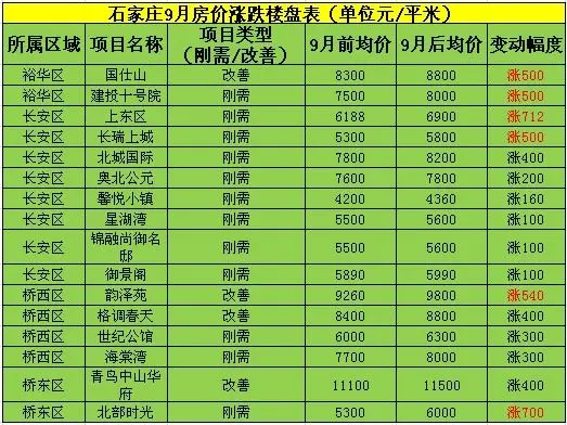 石家庄9月房价涨跌楼盘表