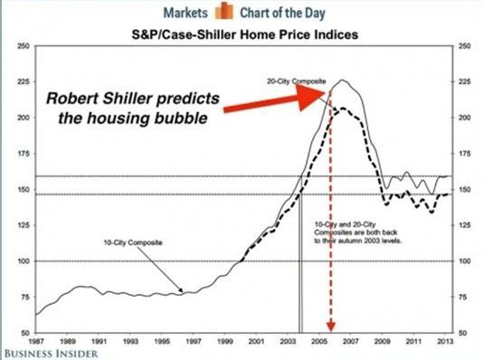 一张图阐述诺奖得主对房地产泡沫的“神准”预测