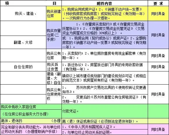 苏州市市区住房公积金提取所需附件对照表1