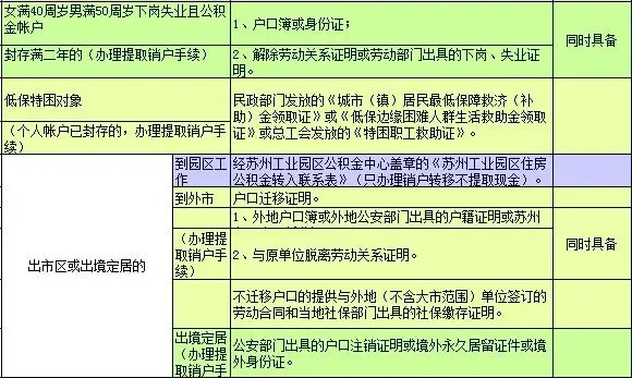 苏州市市区住房公积金提取所需附件对照表2