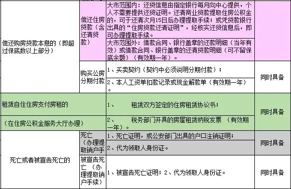 苏州市市区住房公积金提取所需附件对照表3