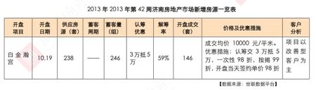 2013 年 2013 年第 42 周济南房地产市场新增房源一览表
