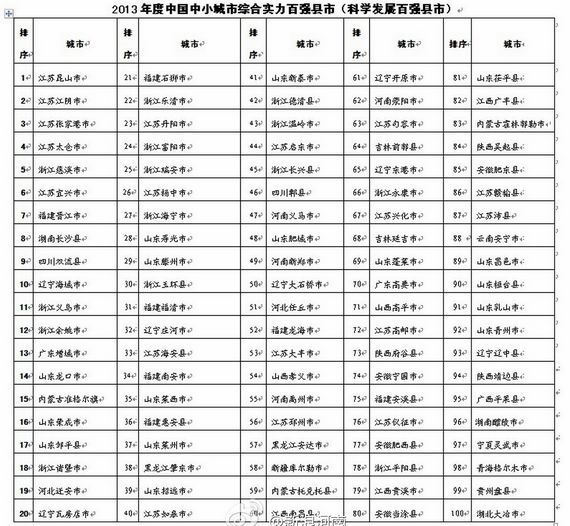 2013中国百强县烟台占4席
